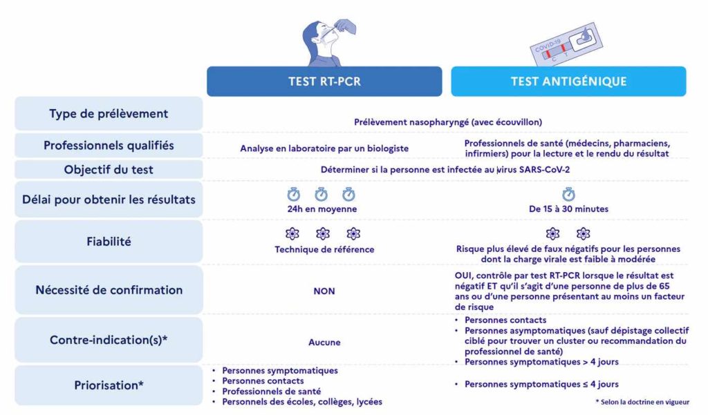 Différence tests covid : sanguin, antigénique, salivaire & PCR